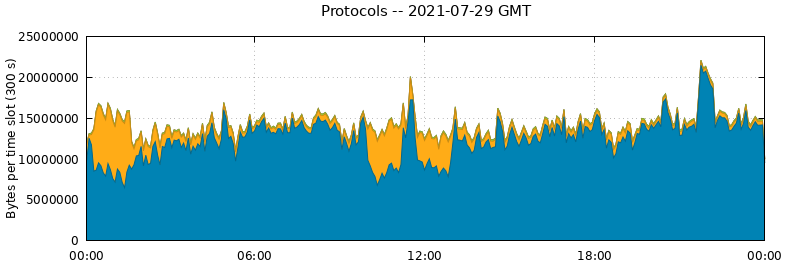 Protocols