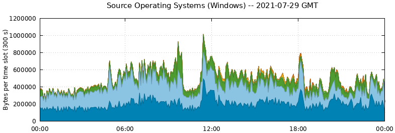 Source Operating Systems (Windows)
