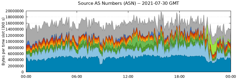 Source AS Numbers (ASNs)
