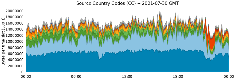 Source Country Codes (CCs)