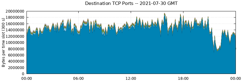 Destination TCP Ports