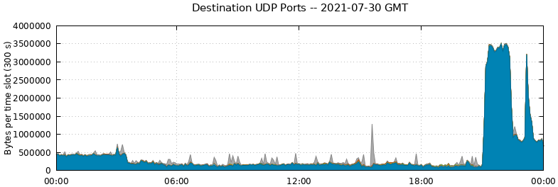 Destination UDP Ports