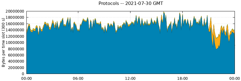 Protocols