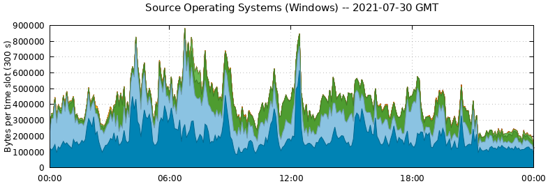 Source Operating Systems (Windows)