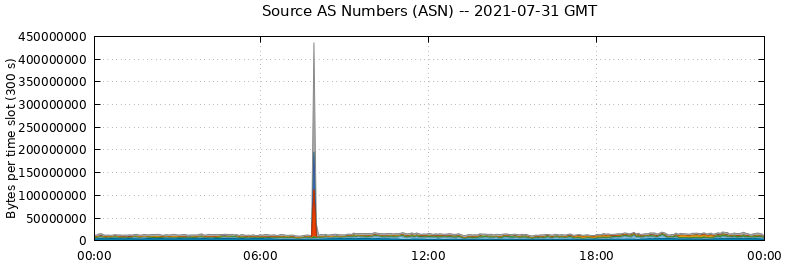 Source AS Numbers (ASNs)