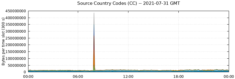 Source Country Codes (CCs)