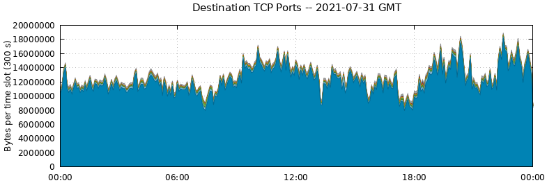 Destination TCP Ports
