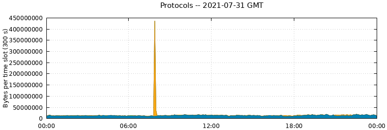 Protocols