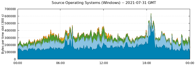 Source Operating Systems (Windows)