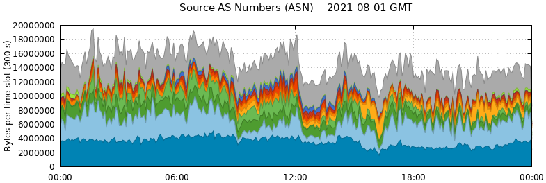 Source AS Numbers (ASNs)