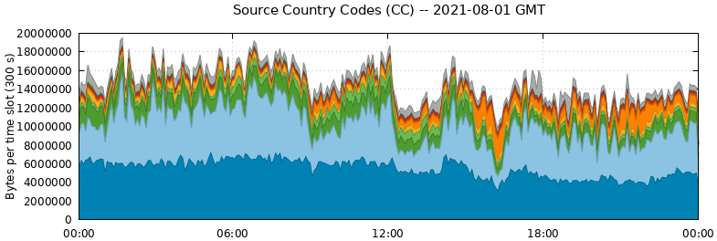 Source Country Codes (CCs)