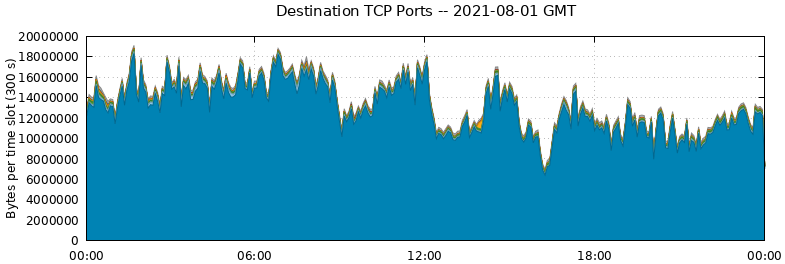 Destination TCP Ports