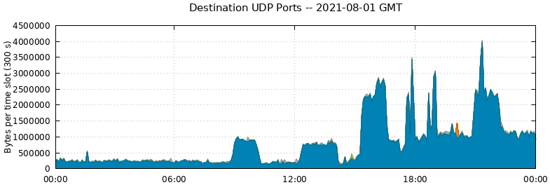 Destination UDP Ports
