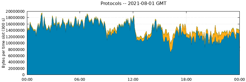 Protocols