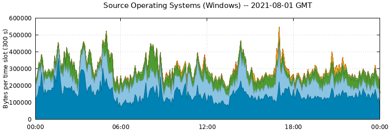 Source Operating Systems (Windows)