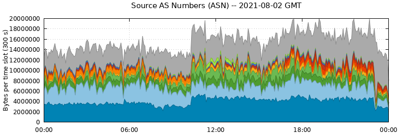 Source AS Numbers (ASNs)
