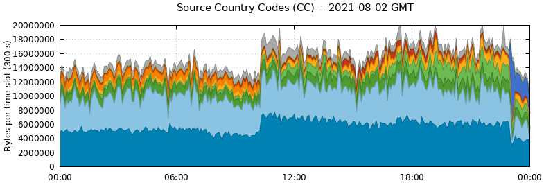 Source Country Codes (CCs)