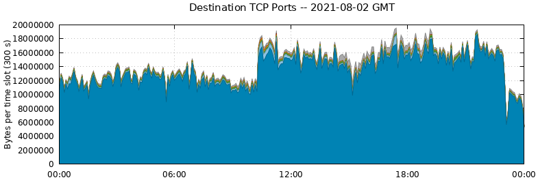 Destination TCP Ports