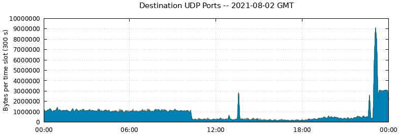 Destination UDP Ports