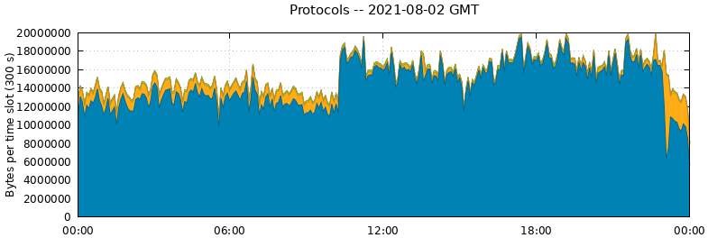 Protocols