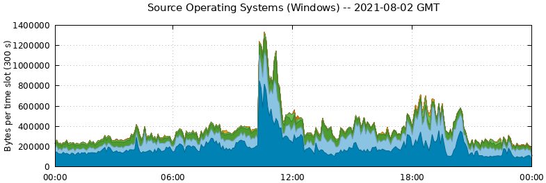 Source Operating Systems (Windows)