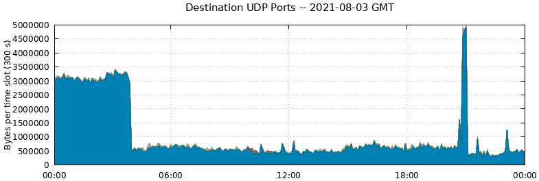 Destination UDP Ports