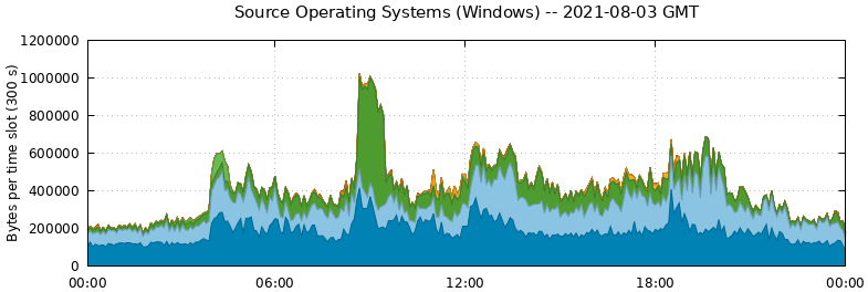Source Operating Systems (Windows)