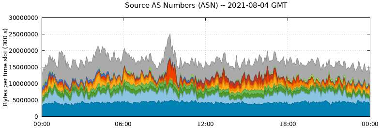 Source AS Numbers (ASNs)