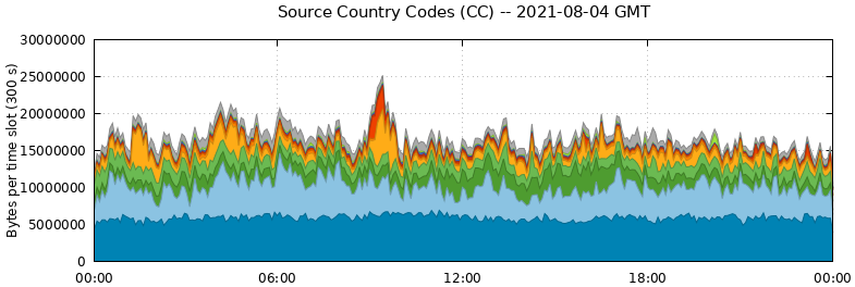Source Country Codes (CCs)
