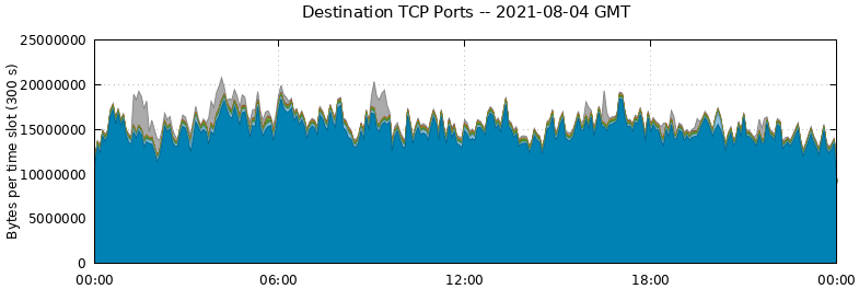 Destination TCP Ports