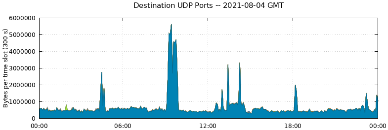 Destination UDP Ports