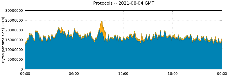 Protocols