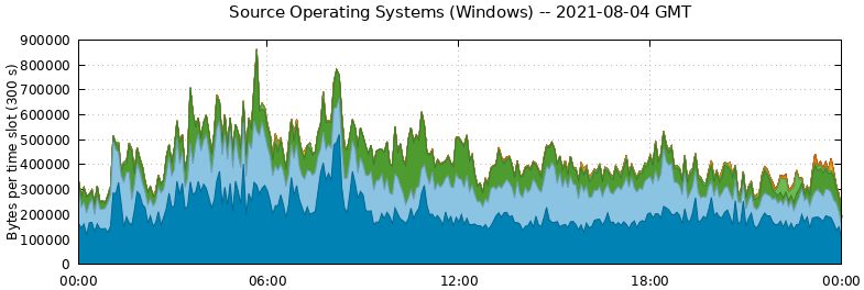 Source Operating Systems (Windows)
