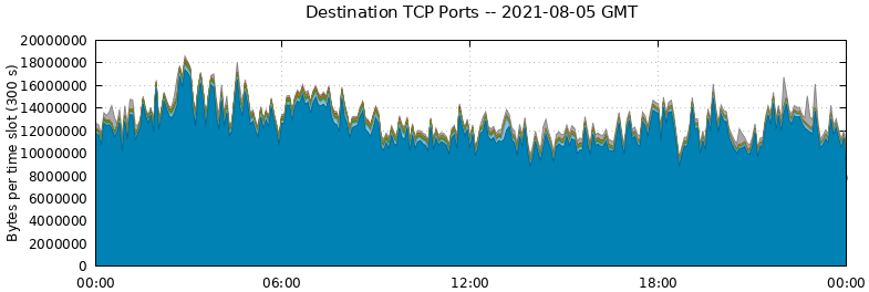 Destination TCP Ports