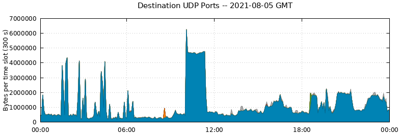 Destination UDP Ports