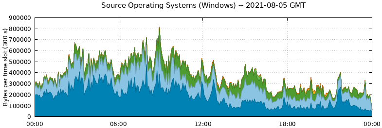 Source Operating Systems (Windows)