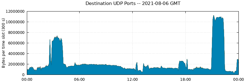 Destination UDP Ports