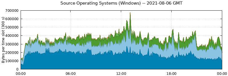 Source Operating Systems (Windows)