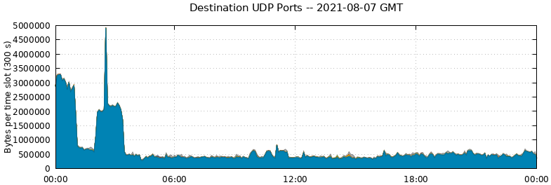 Destination UDP Ports