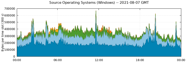 Source Operating Systems (Windows)