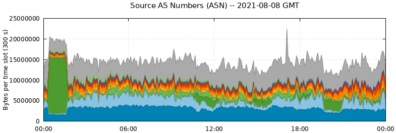 Source AS Numbers (ASNs)