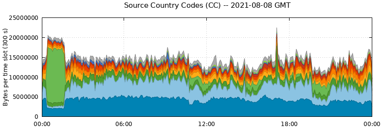 Source Country Codes (CCs)