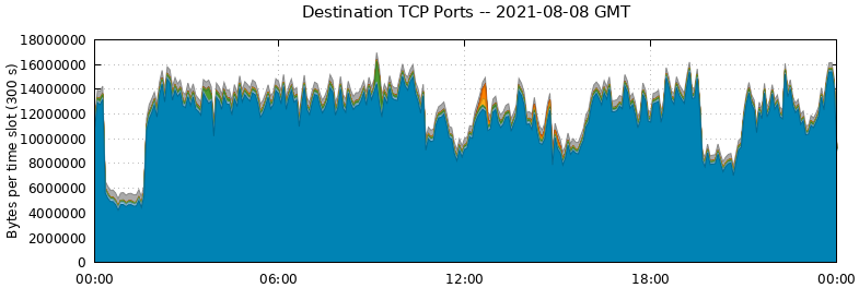 Destination TCP Ports