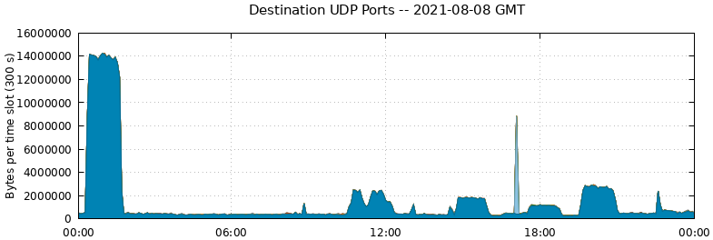 Destination UDP Ports