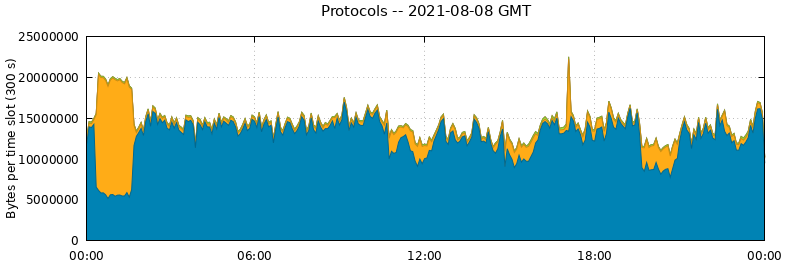 Protocols