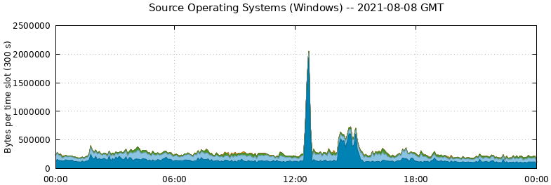 Source Operating Systems (Windows)