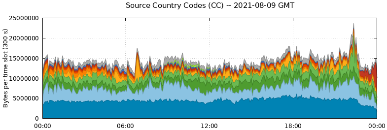 Source Country Codes (CCs)