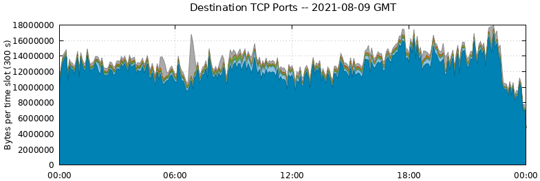 Destination TCP Ports