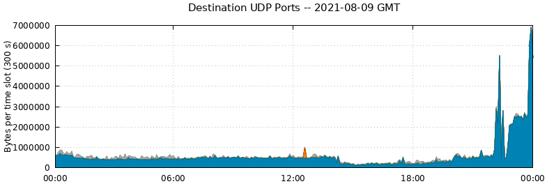 Destination UDP Ports