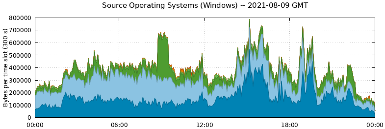 Source Operating Systems (Windows)
